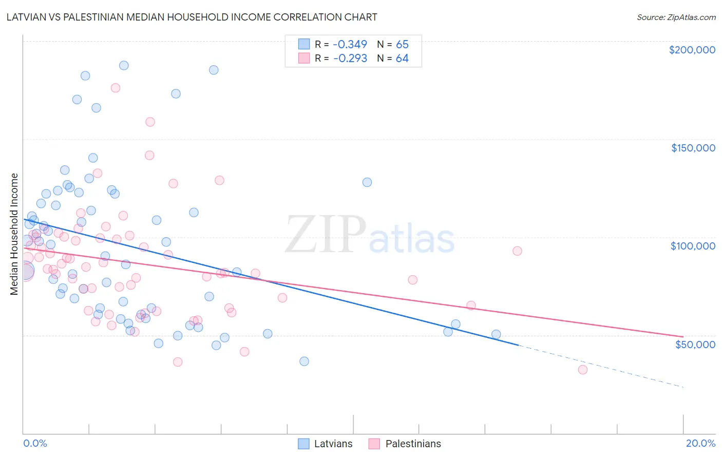 Latvian vs Palestinian Median Household Income