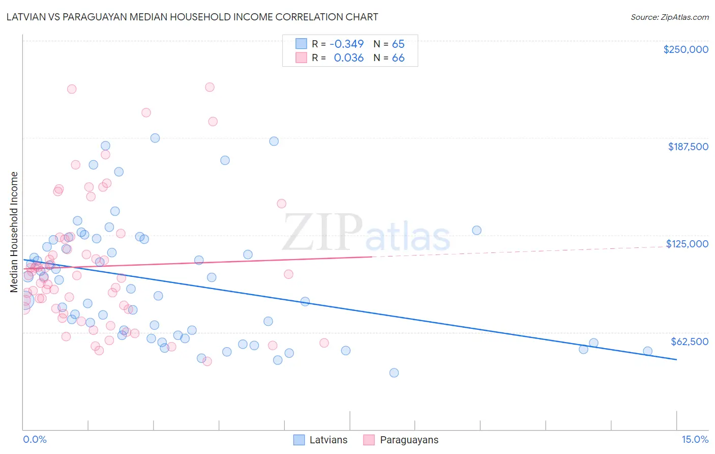 Latvian vs Paraguayan Median Household Income