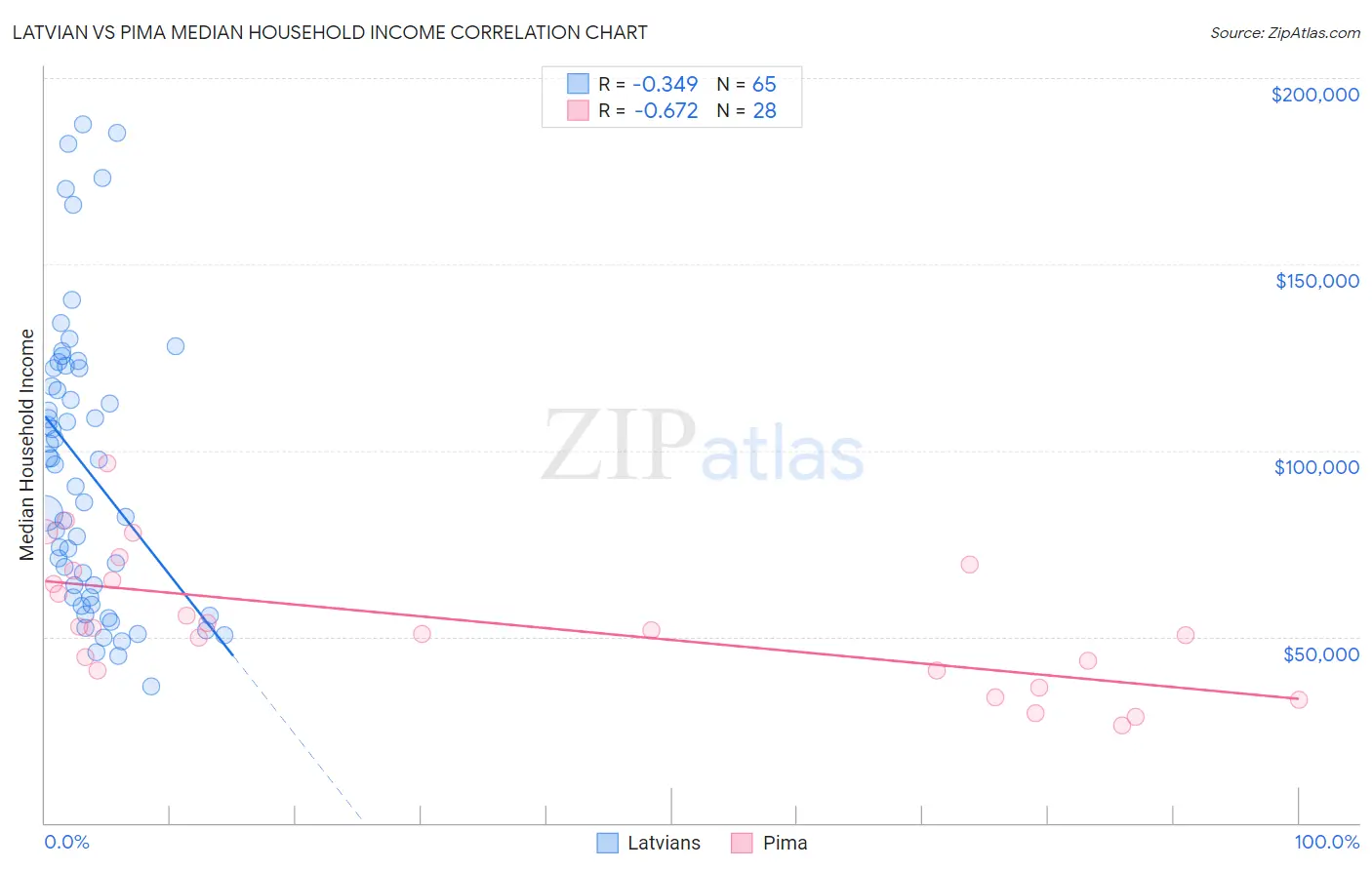 Latvian vs Pima Median Household Income