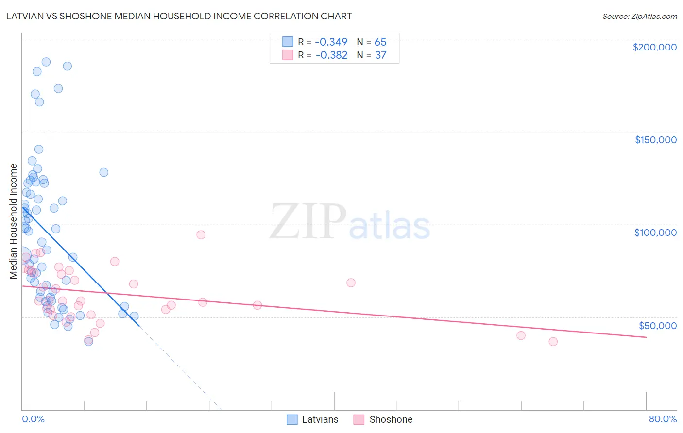 Latvian vs Shoshone Median Household Income