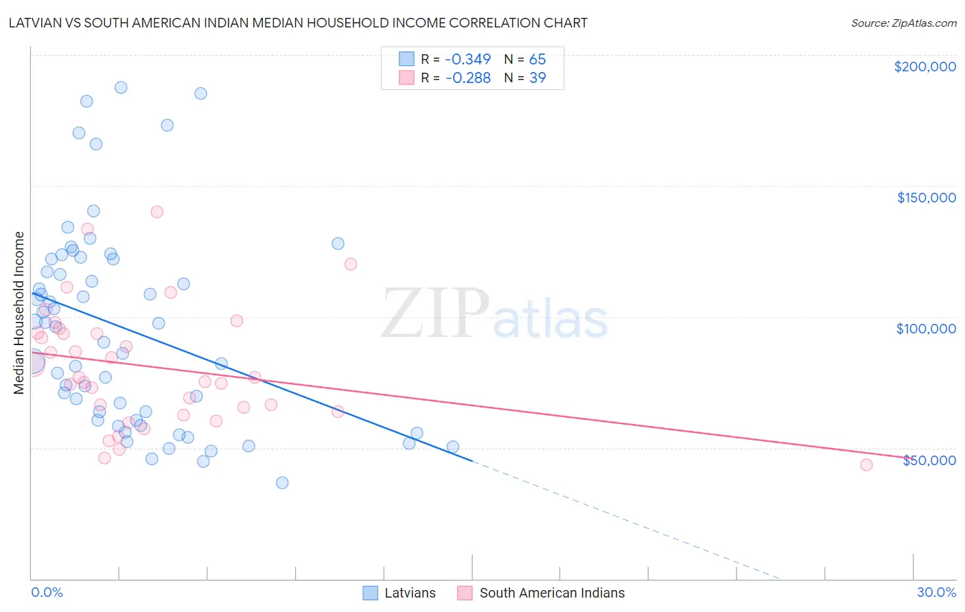 Latvian vs South American Indian Median Household Income