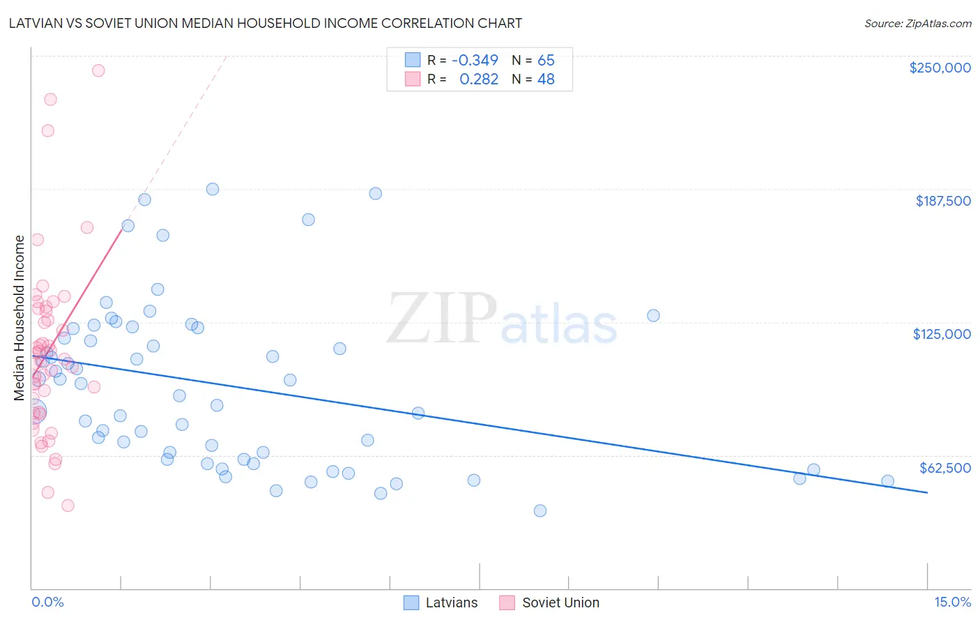 Latvian vs Soviet Union Median Household Income