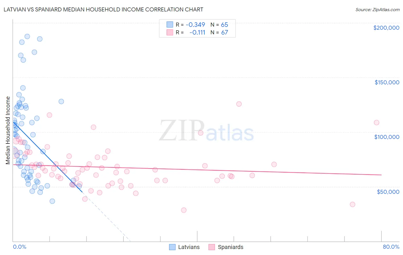 Latvian vs Spaniard Median Household Income