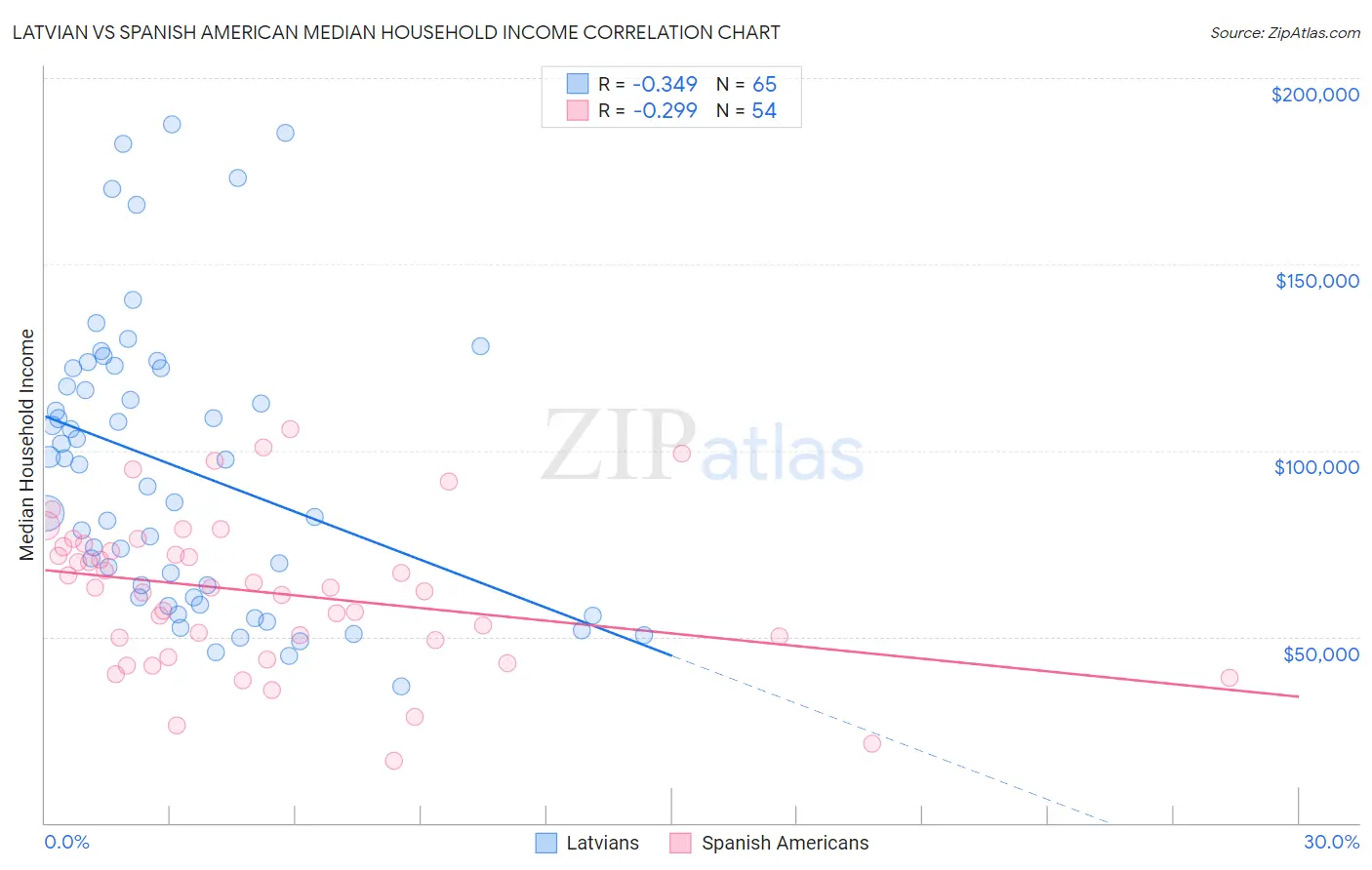 Latvian vs Spanish American Median Household Income