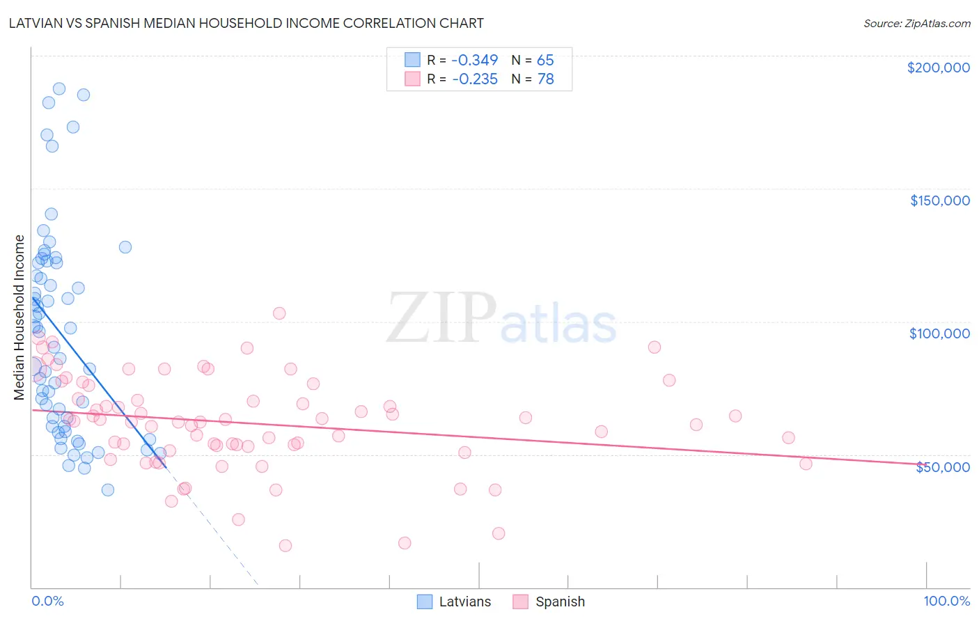 Latvian vs Spanish Median Household Income