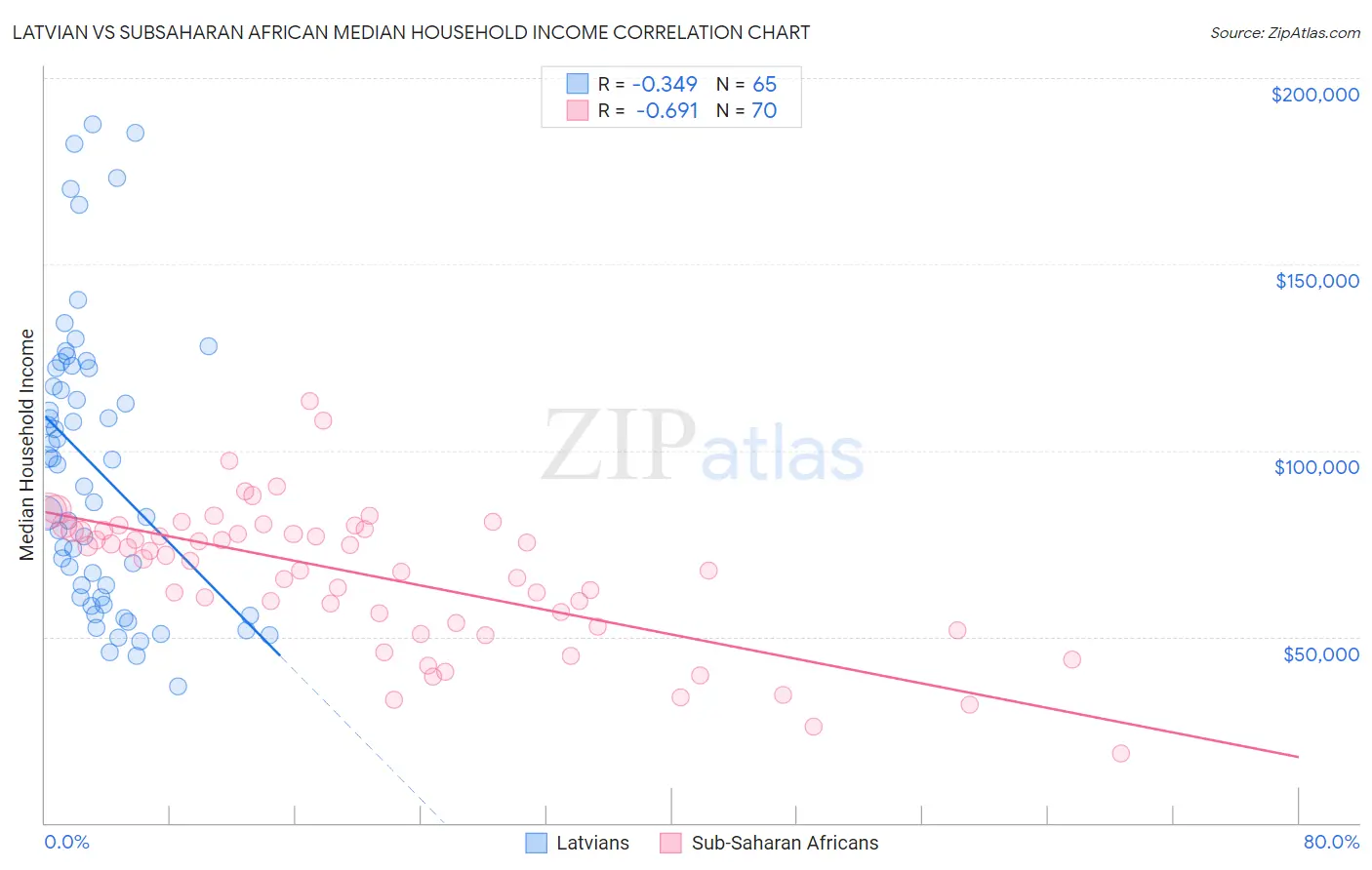 Latvian vs Subsaharan African Median Household Income
