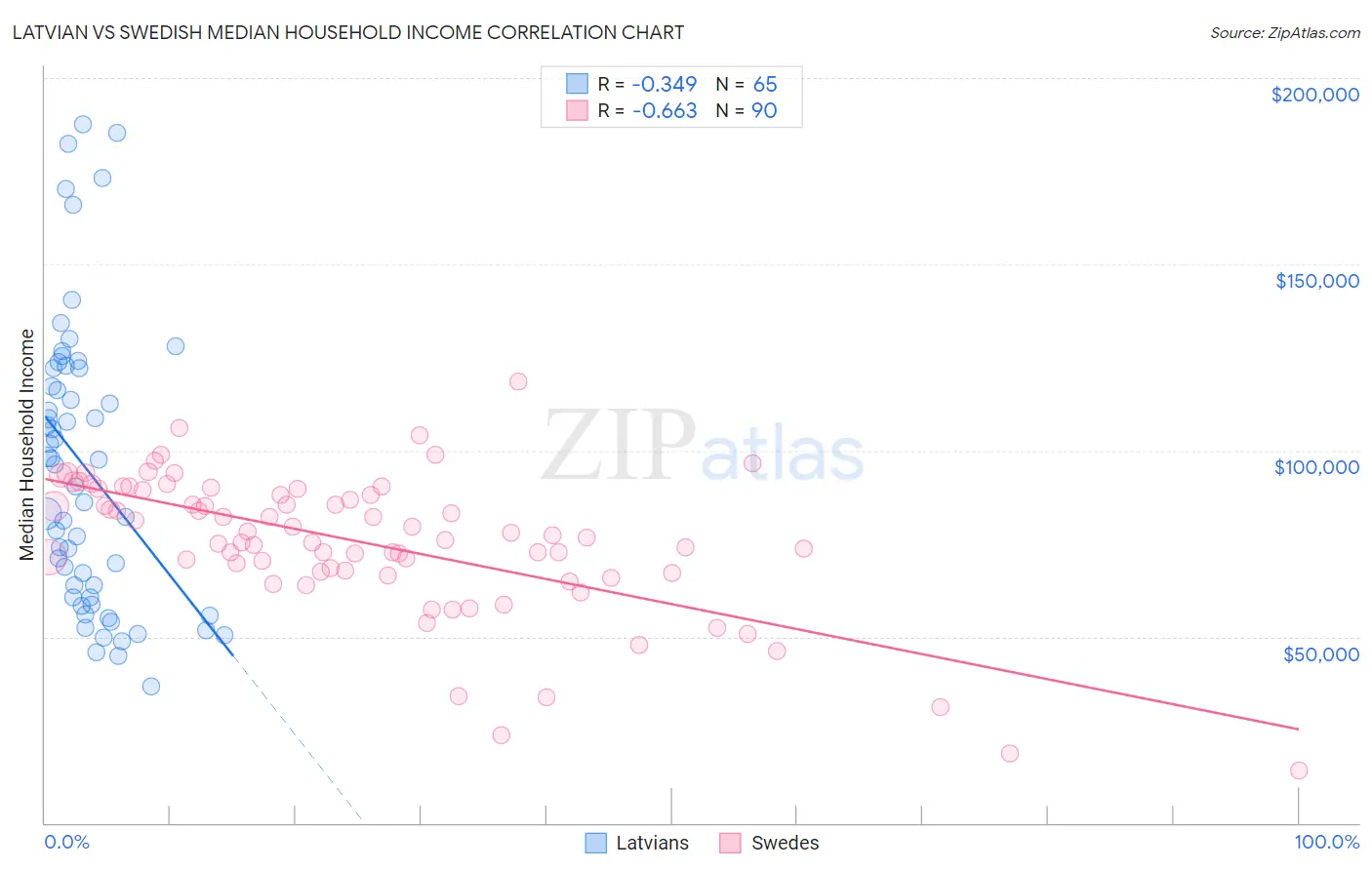 Latvian vs Swedish Median Household Income