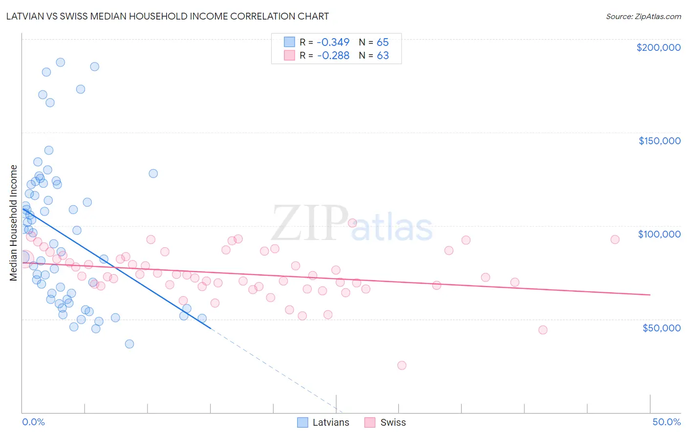Latvian vs Swiss Median Household Income