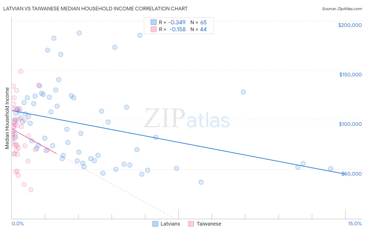 Latvian vs Taiwanese Median Household Income