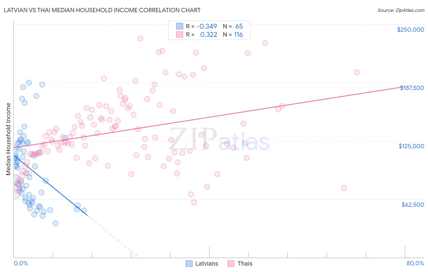 Latvian vs Thai Median Household Income