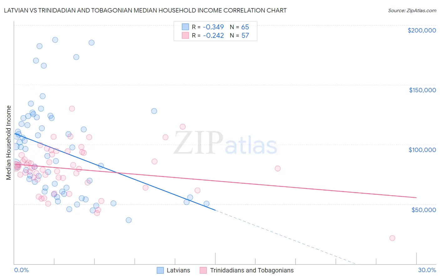 Latvian vs Trinidadian and Tobagonian Median Household Income