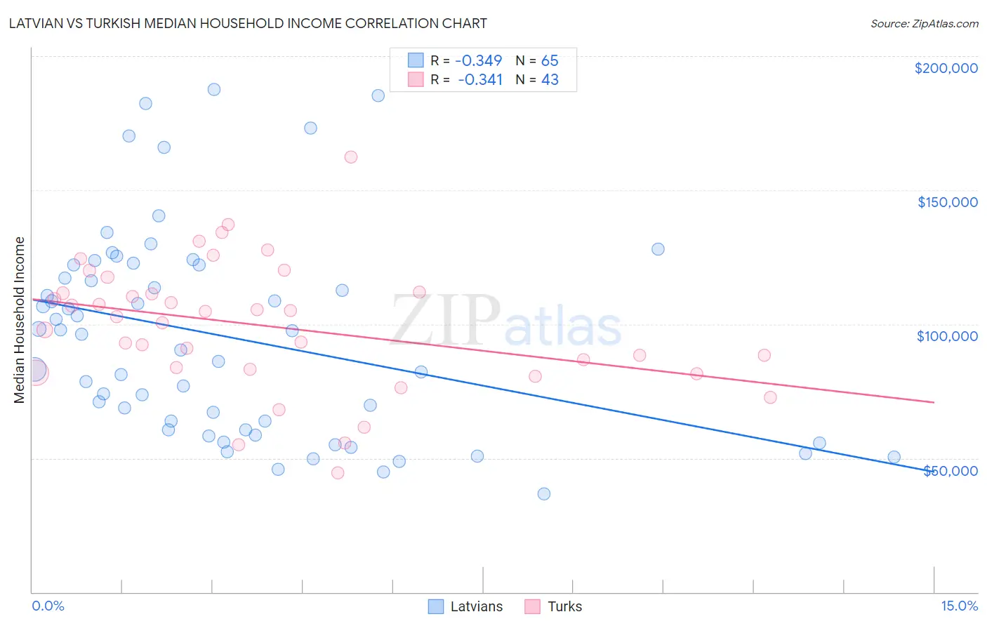 Latvian vs Turkish Median Household Income