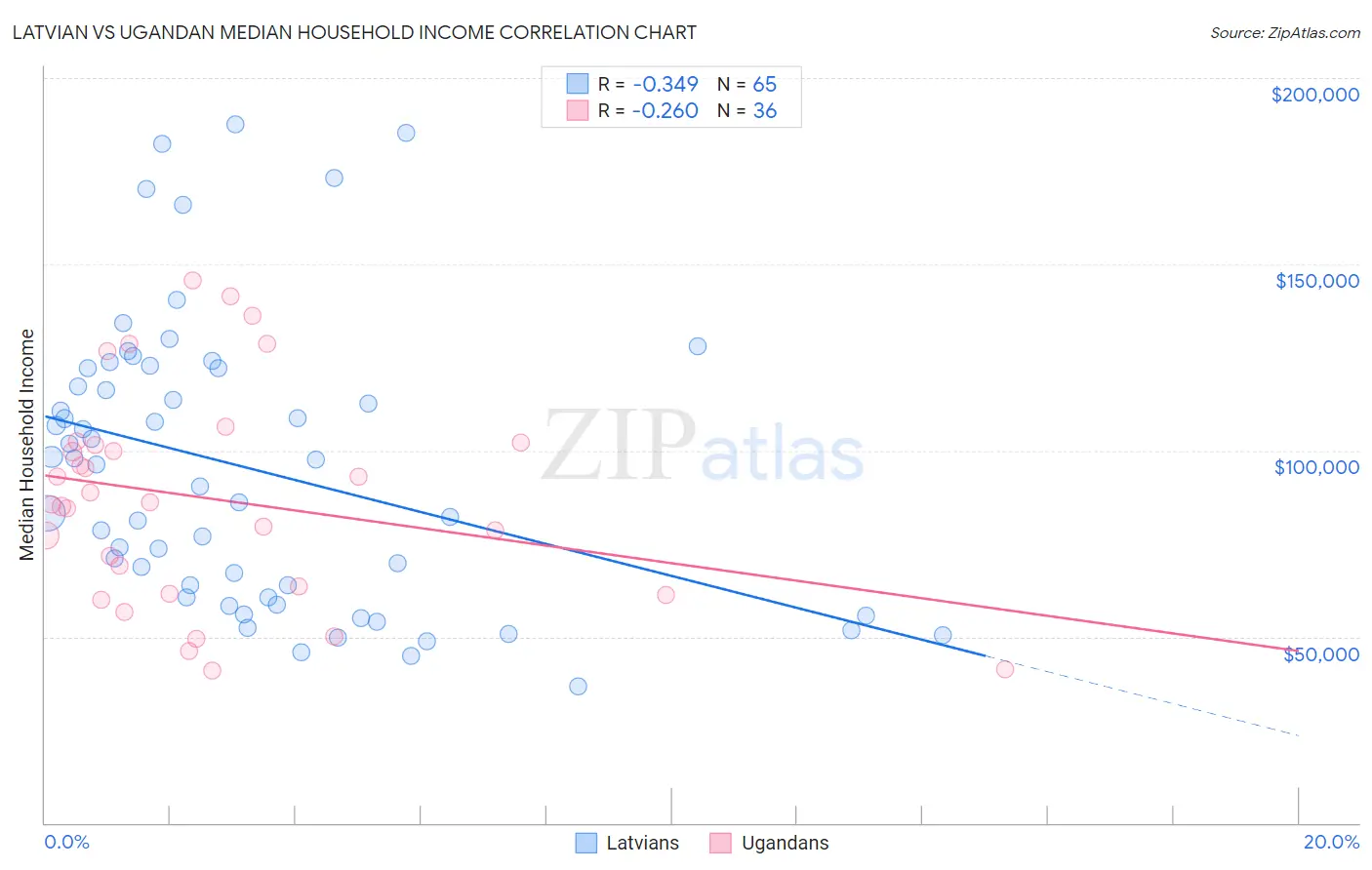 Latvian vs Ugandan Median Household Income