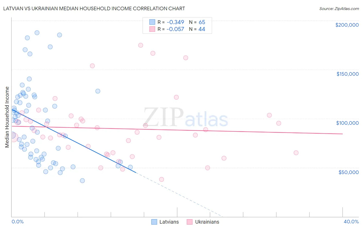 Latvian vs Ukrainian Median Household Income
