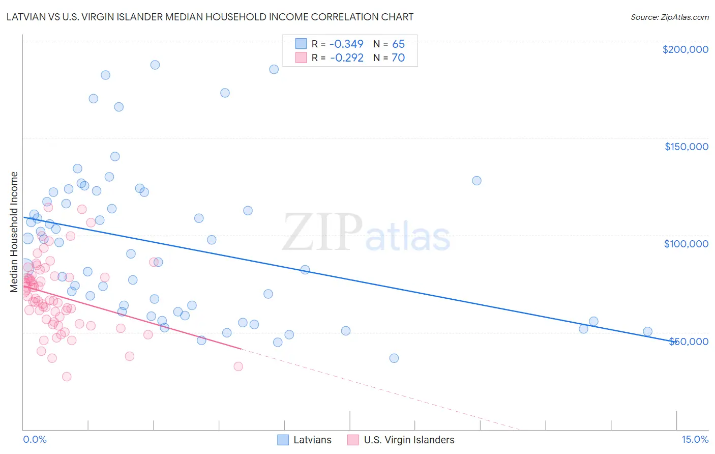 Latvian vs U.S. Virgin Islander Median Household Income