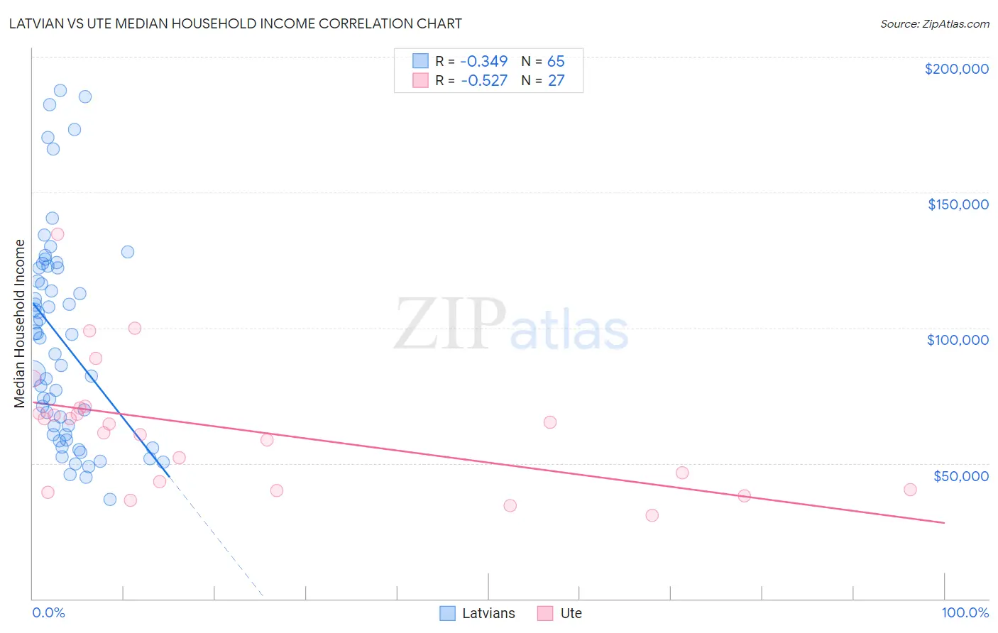 Latvian vs Ute Median Household Income