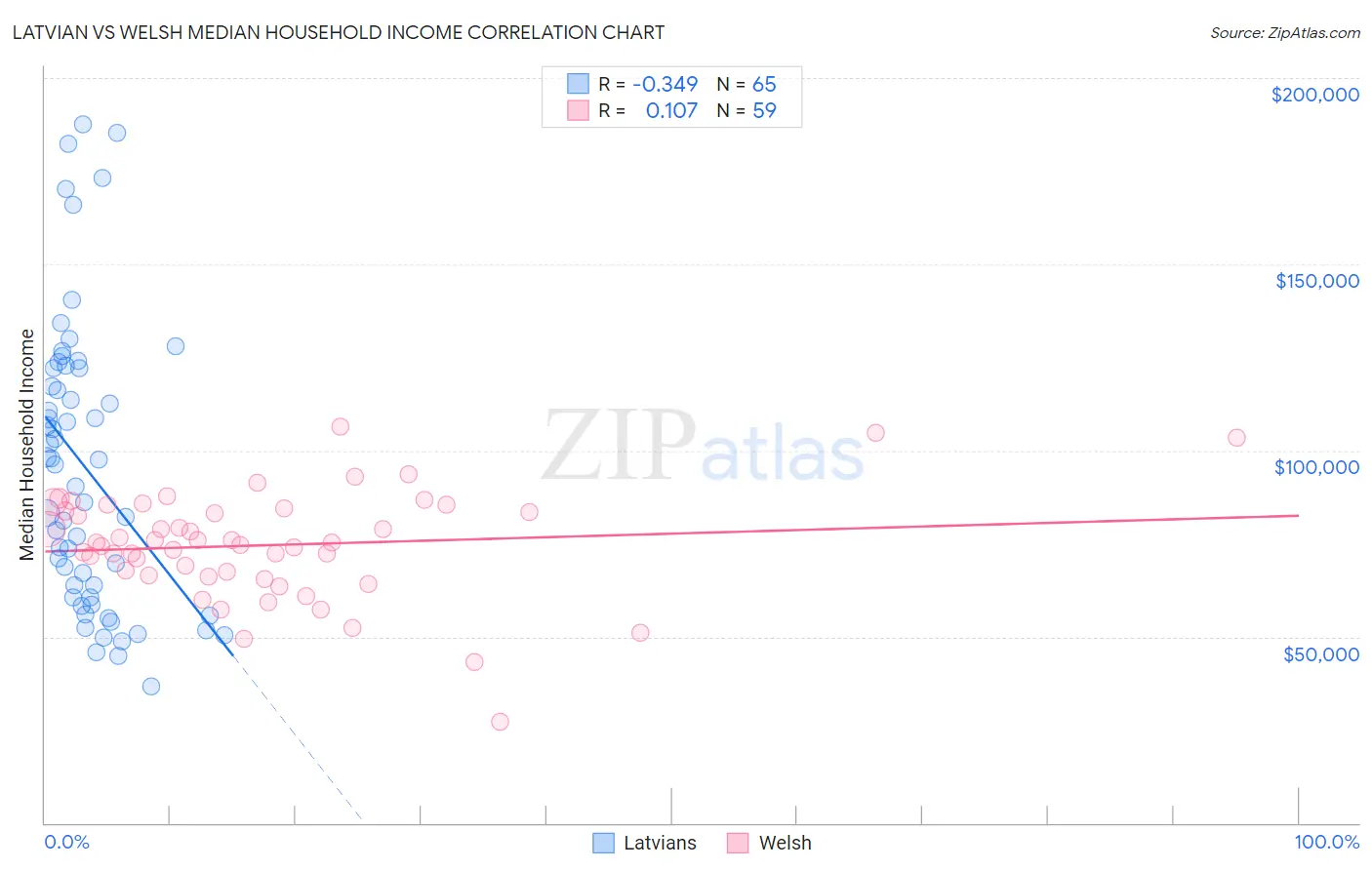 Latvian vs Welsh Median Household Income