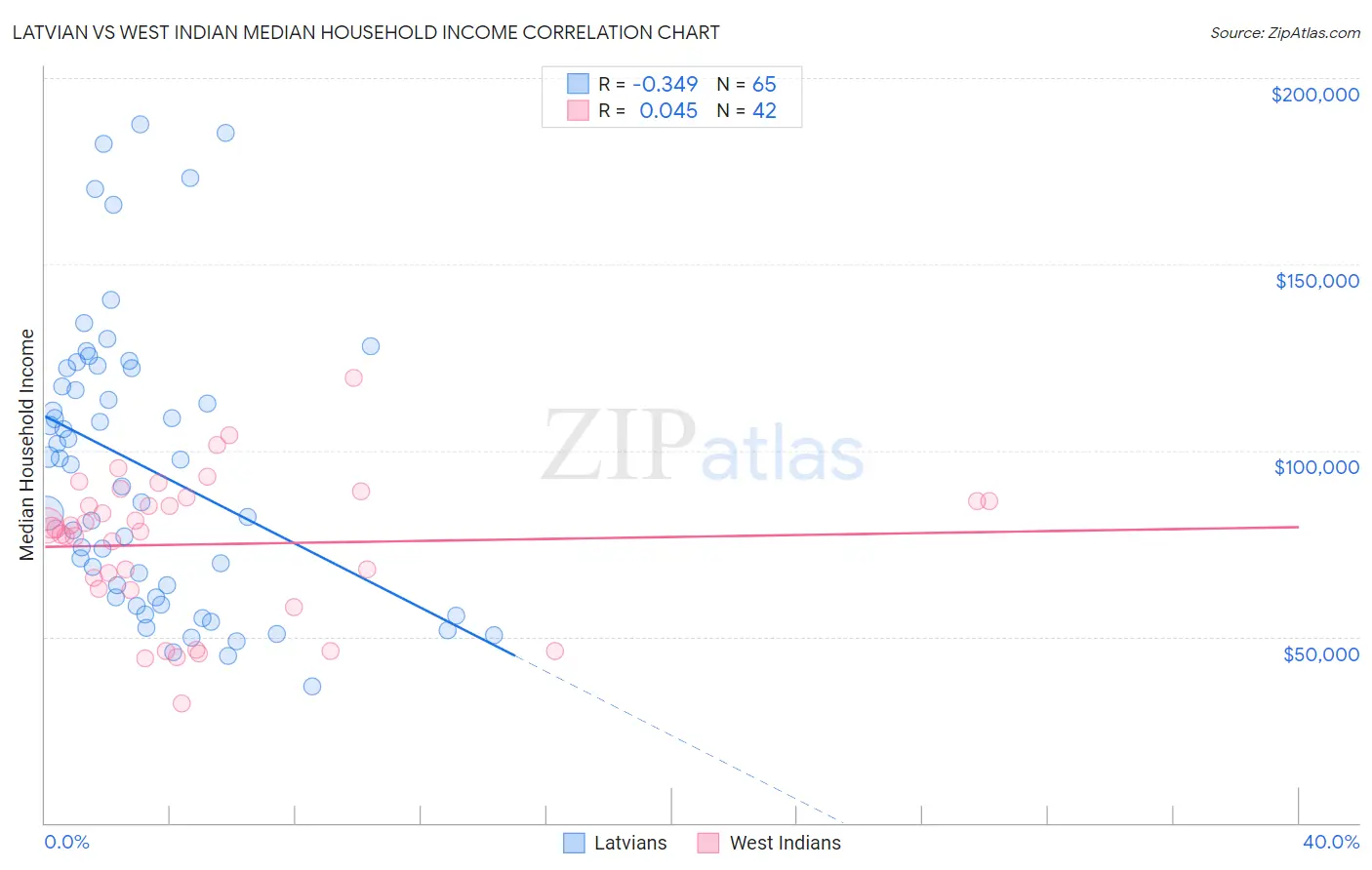 Latvian vs West Indian Median Household Income
