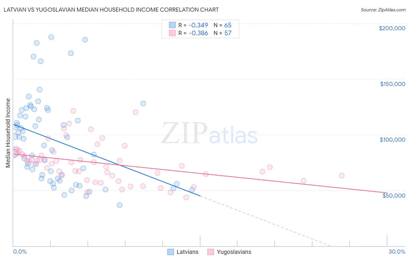 Latvian vs Yugoslavian Median Household Income