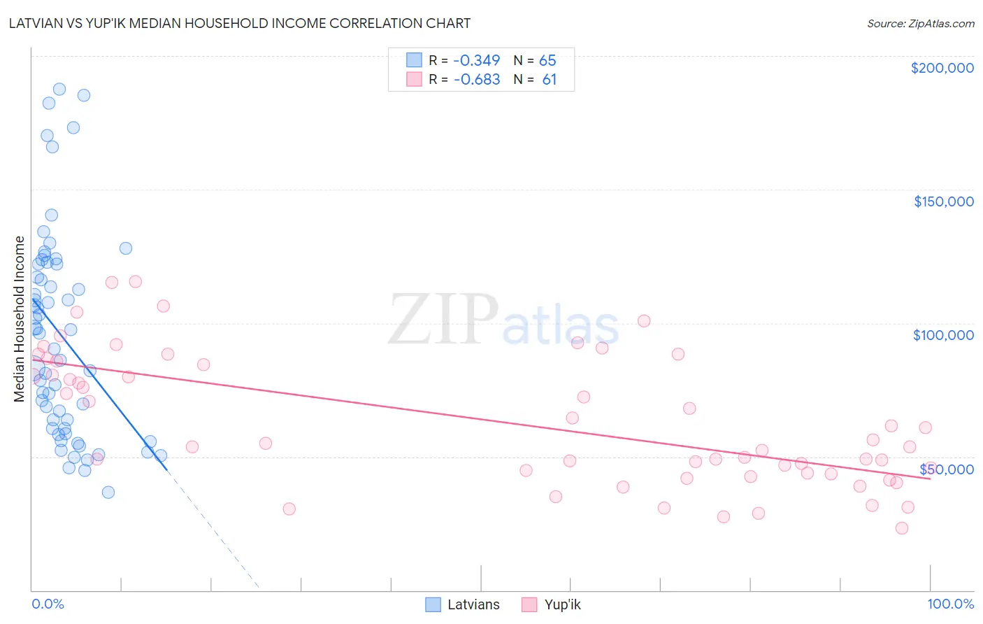 Latvian vs Yup'ik Median Household Income