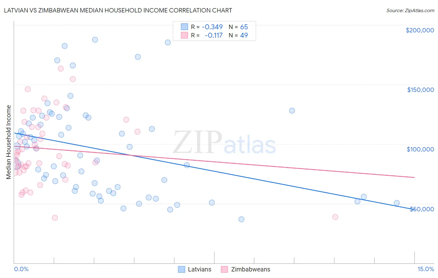 Latvian vs Zimbabwean Median Household Income