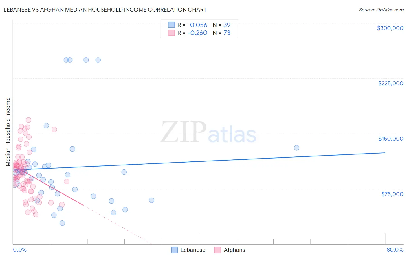 Lebanese vs Afghan Median Household Income