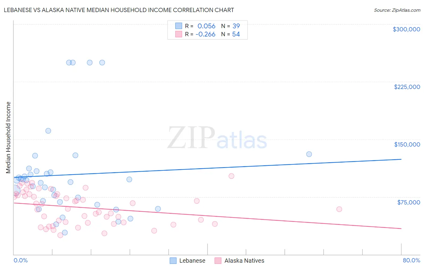 Lebanese vs Alaska Native Median Household Income