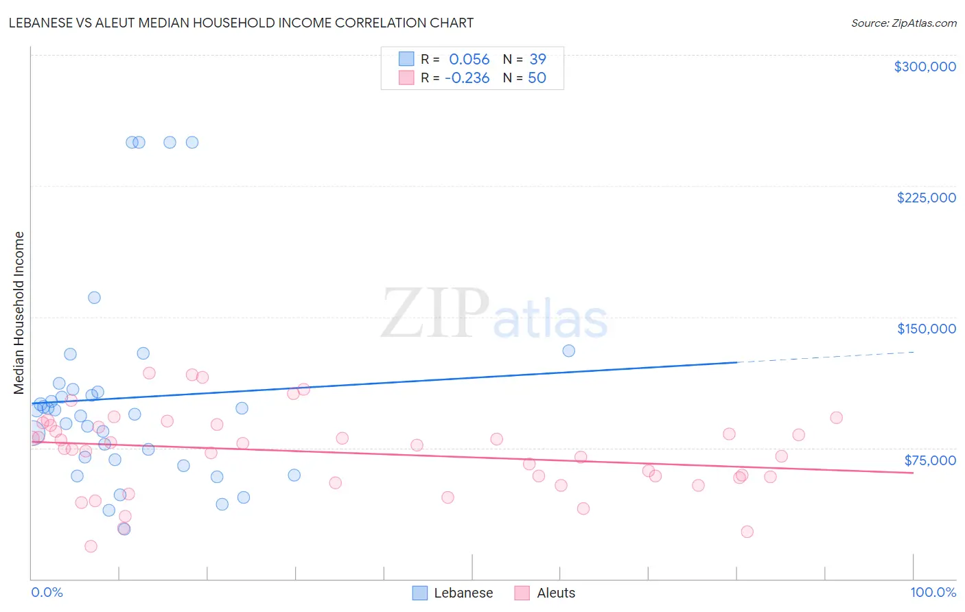 Lebanese vs Aleut Median Household Income