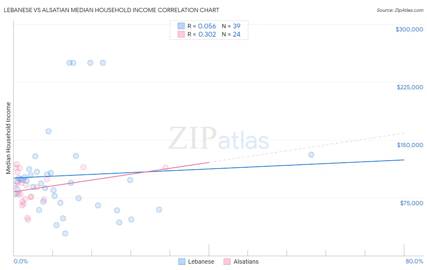 Lebanese vs Alsatian Median Household Income