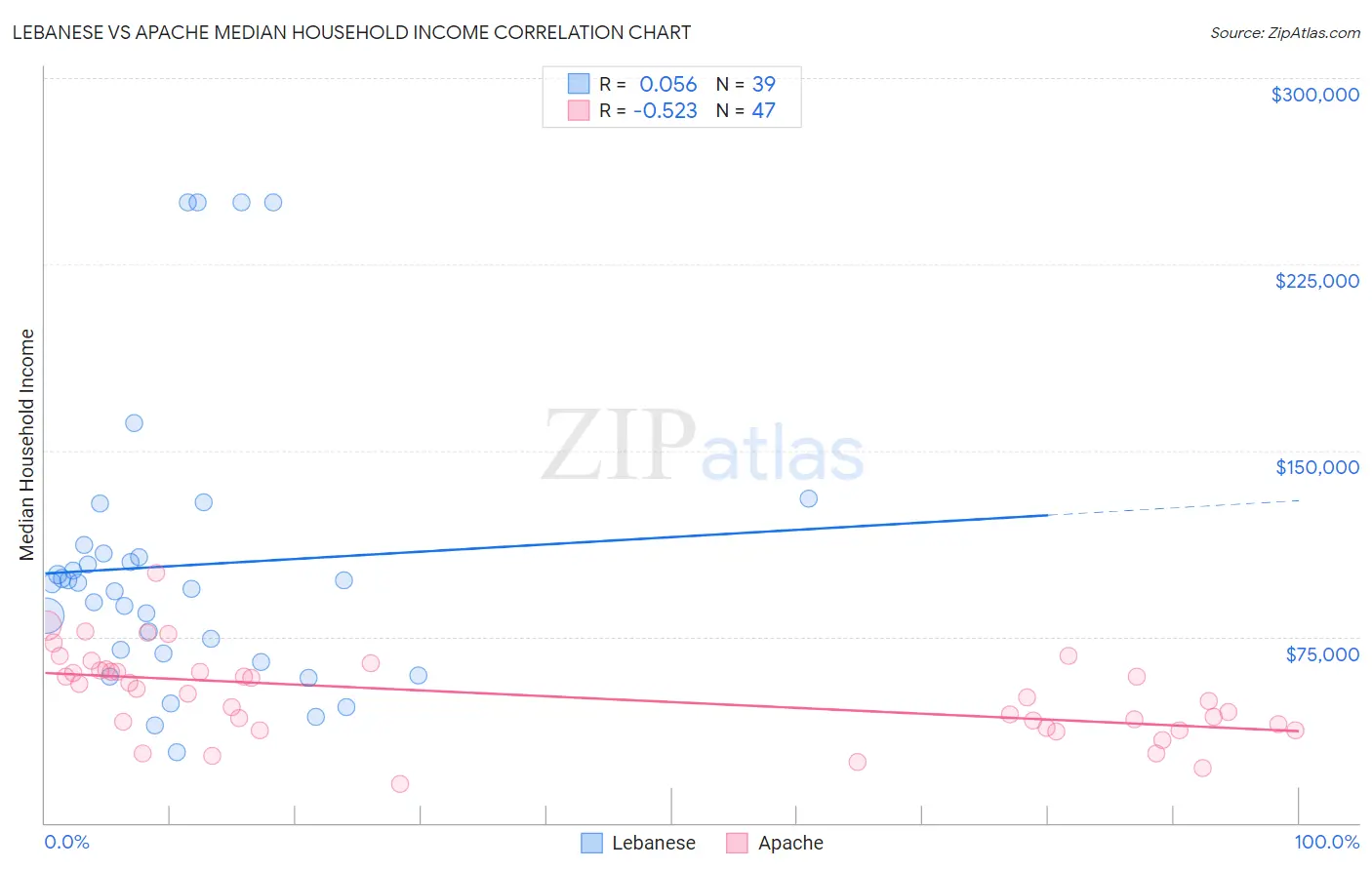 Lebanese vs Apache Median Household Income