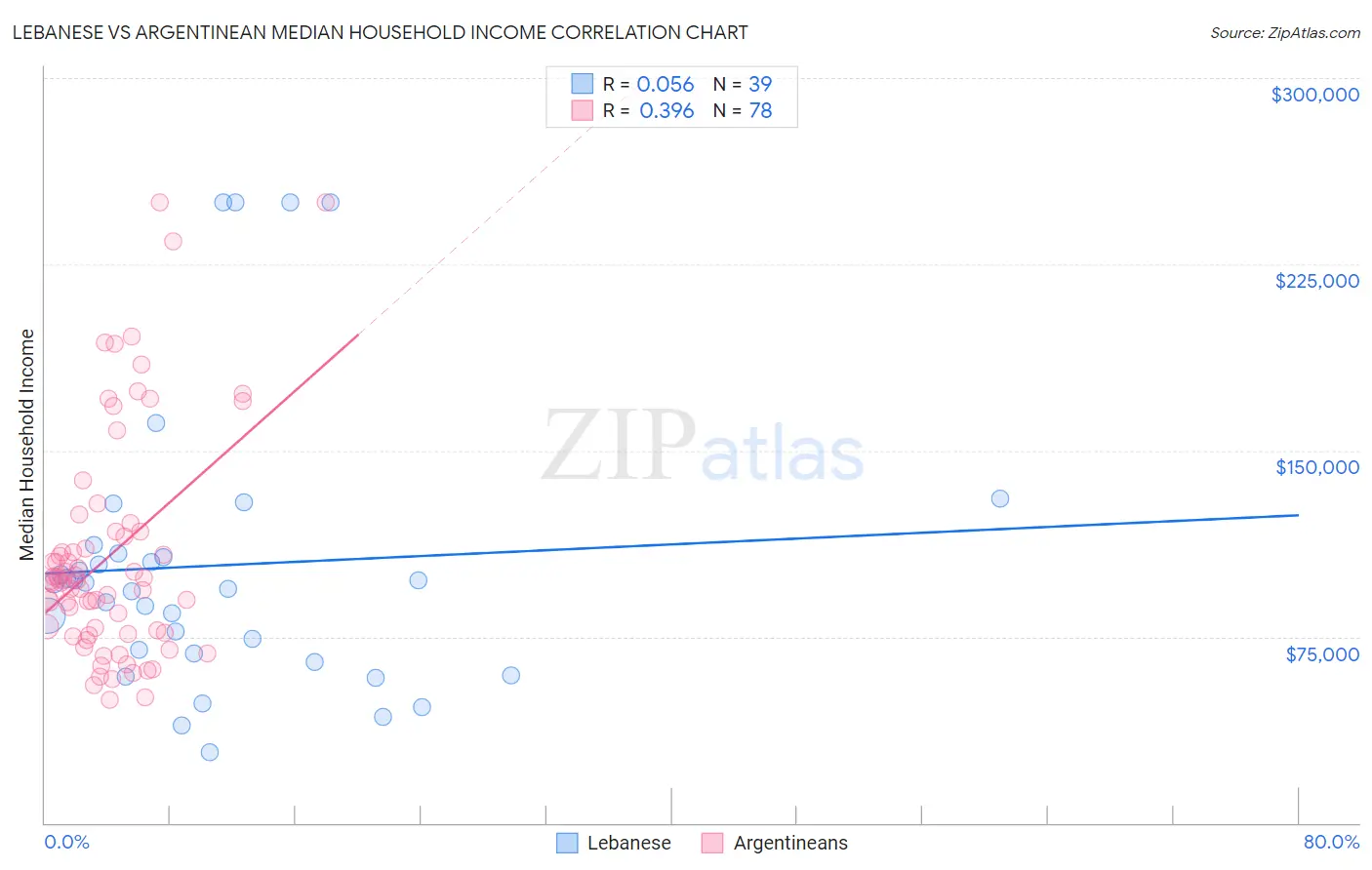 Lebanese vs Argentinean Median Household Income