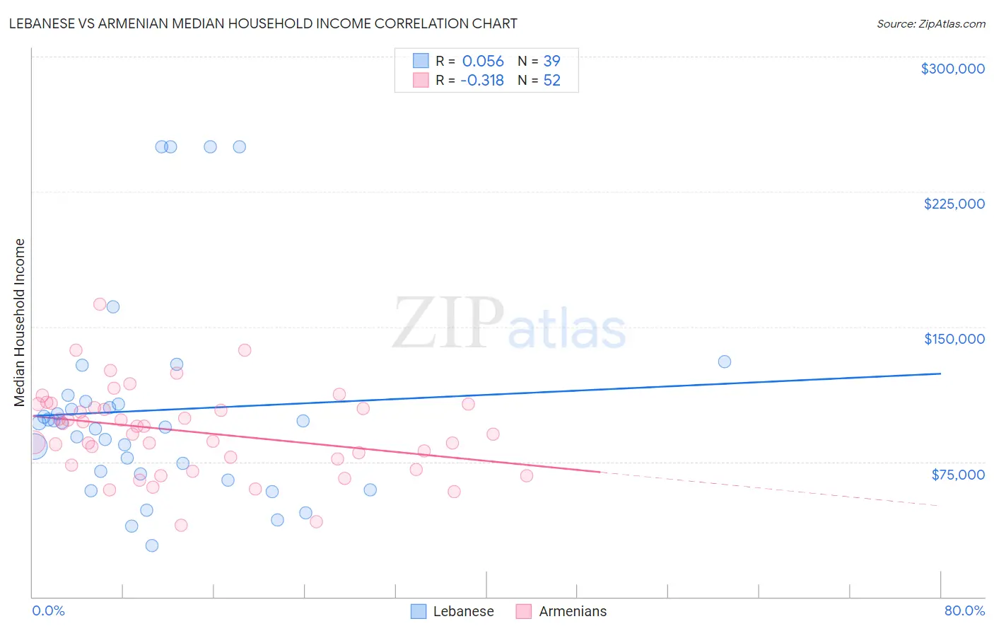 Lebanese vs Armenian Median Household Income