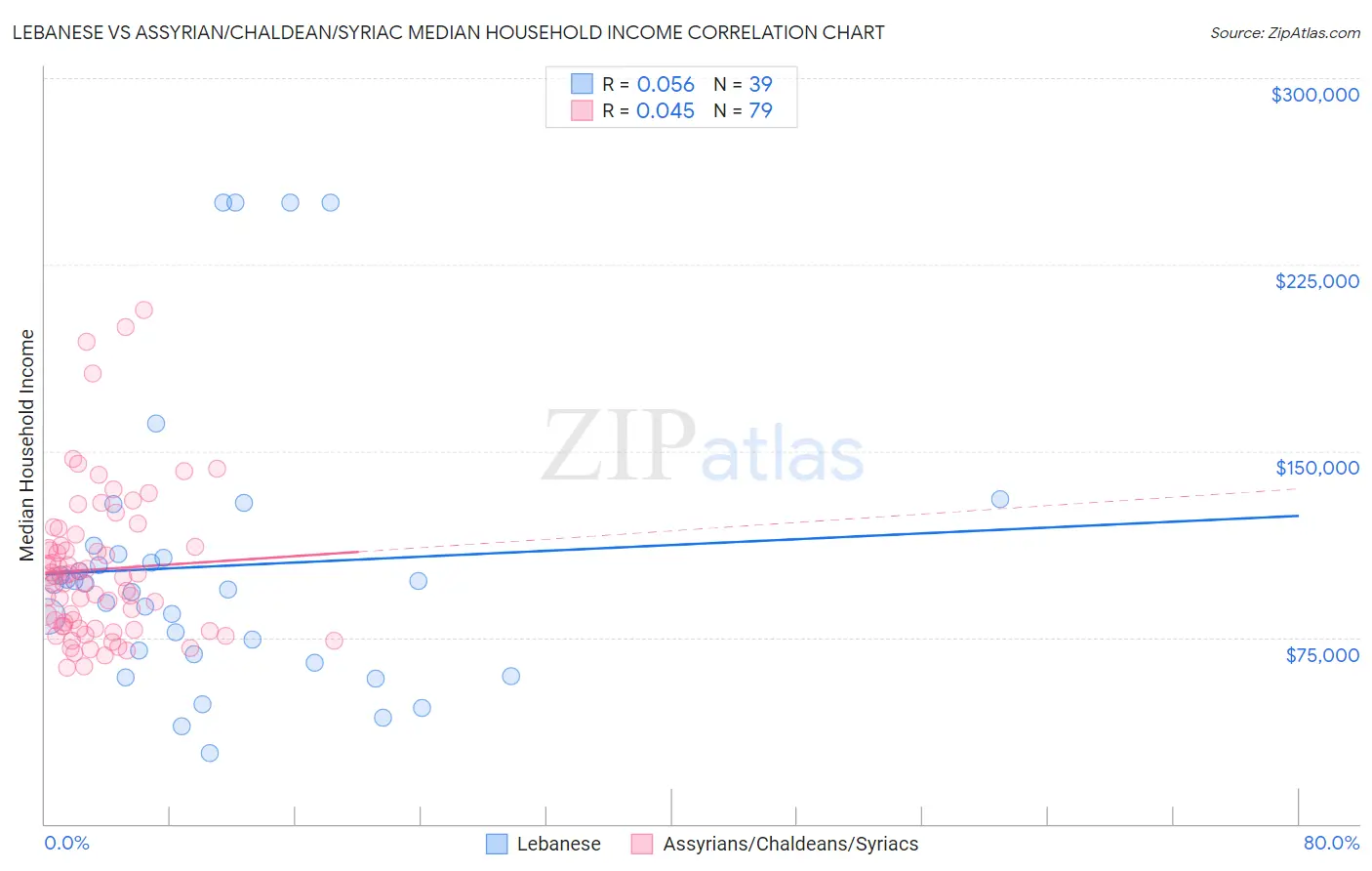 Lebanese vs Assyrian/Chaldean/Syriac Median Household Income