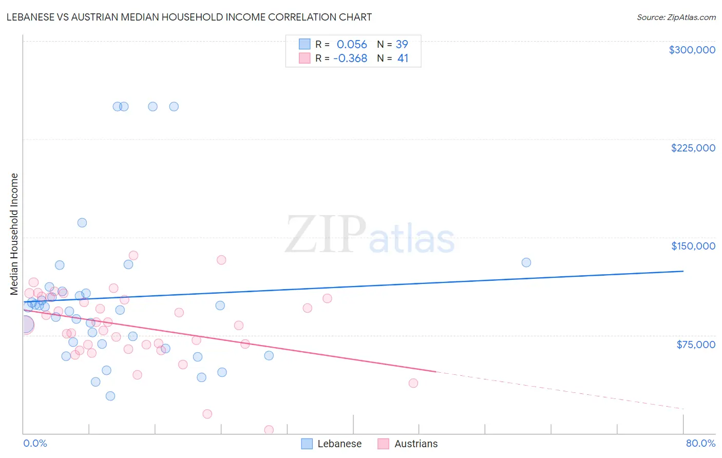 Lebanese vs Austrian Median Household Income