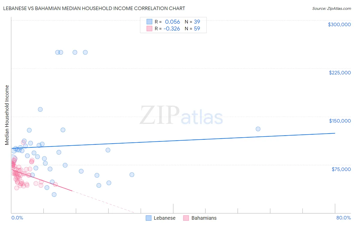 Lebanese vs Bahamian Median Household Income