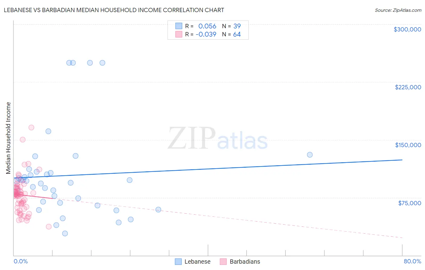 Lebanese vs Barbadian Median Household Income