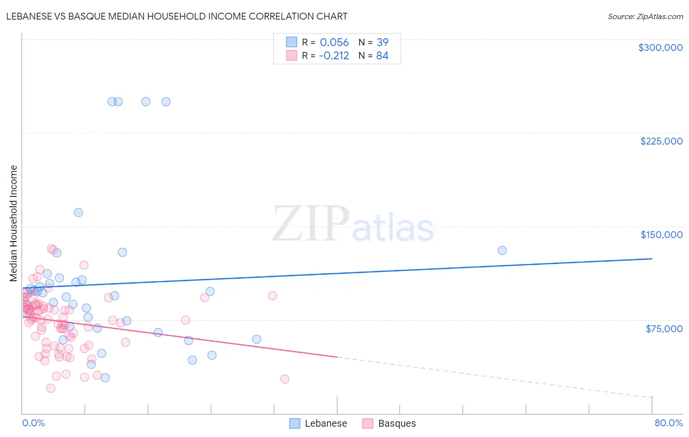 Lebanese vs Basque Median Household Income