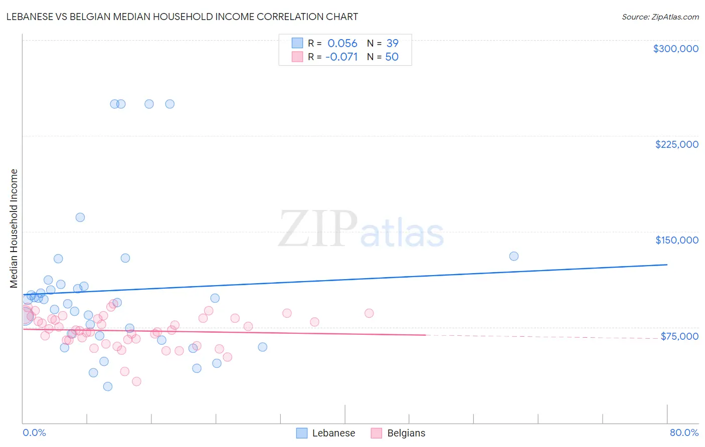 Lebanese vs Belgian Median Household Income