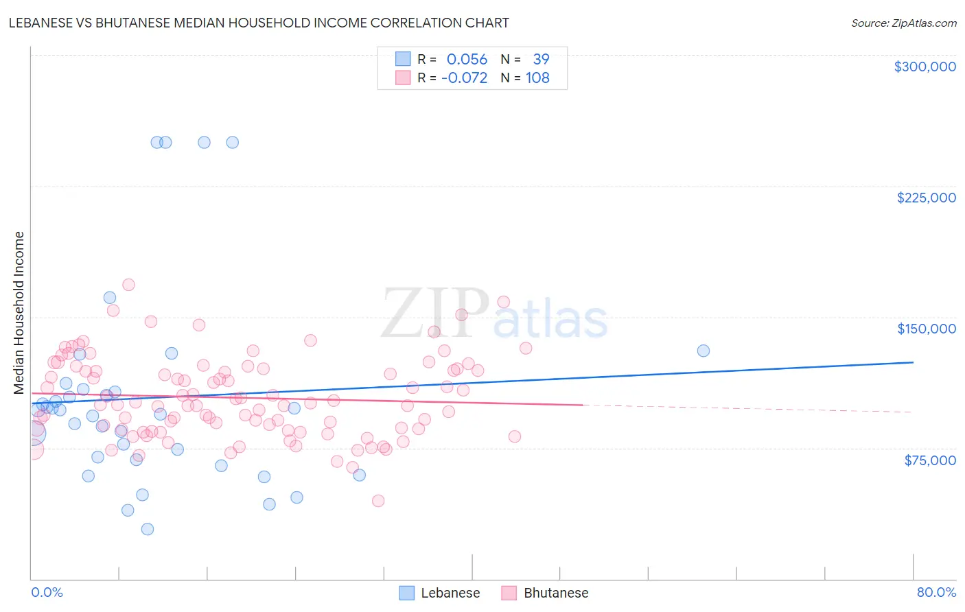 Lebanese vs Bhutanese Median Household Income