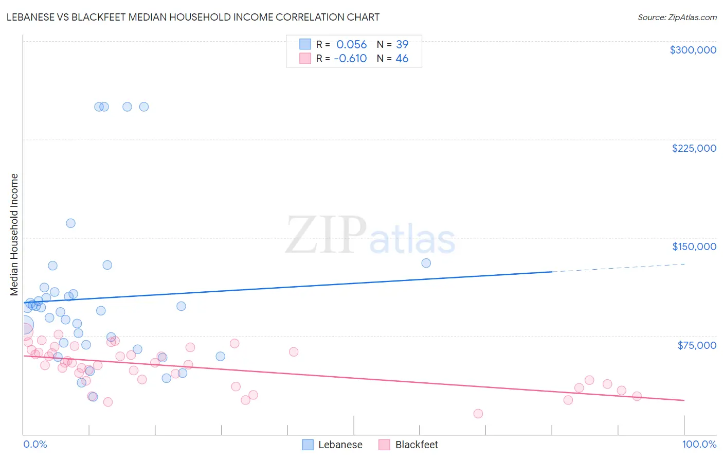 Lebanese vs Blackfeet Median Household Income