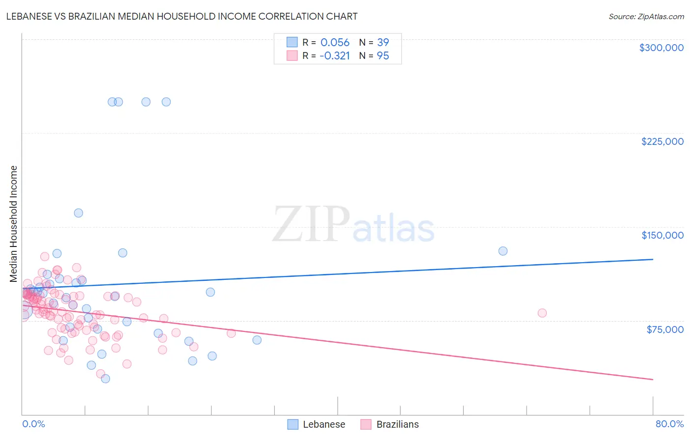 Lebanese vs Brazilian Median Household Income