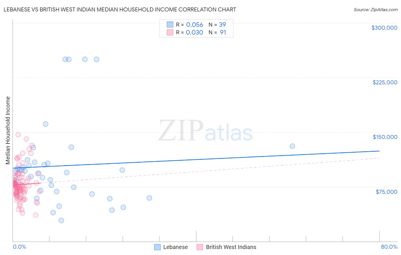 Lebanese vs British West Indian Median Household Income