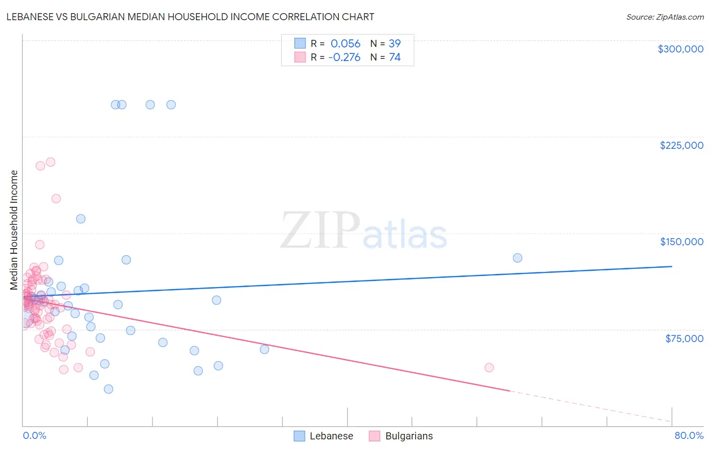 Lebanese vs Bulgarian Median Household Income