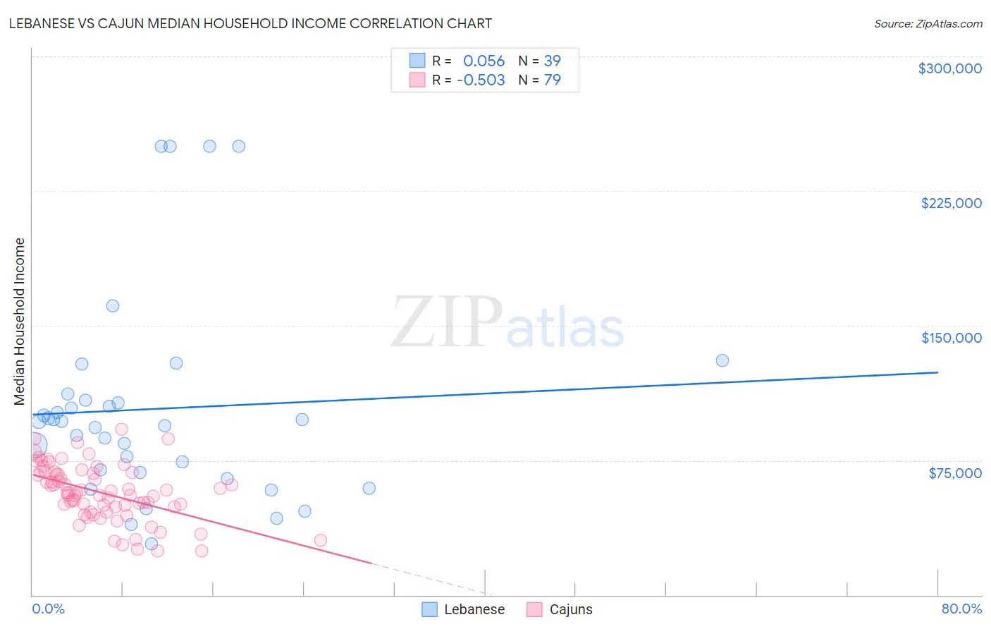 Lebanese vs Cajun Median Household Income