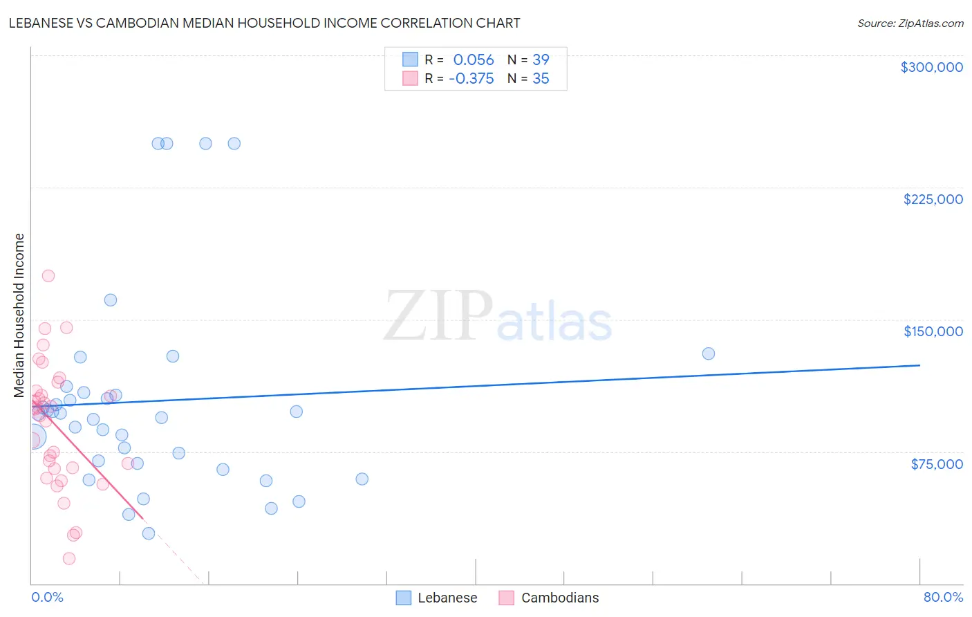 Lebanese vs Cambodian Median Household Income