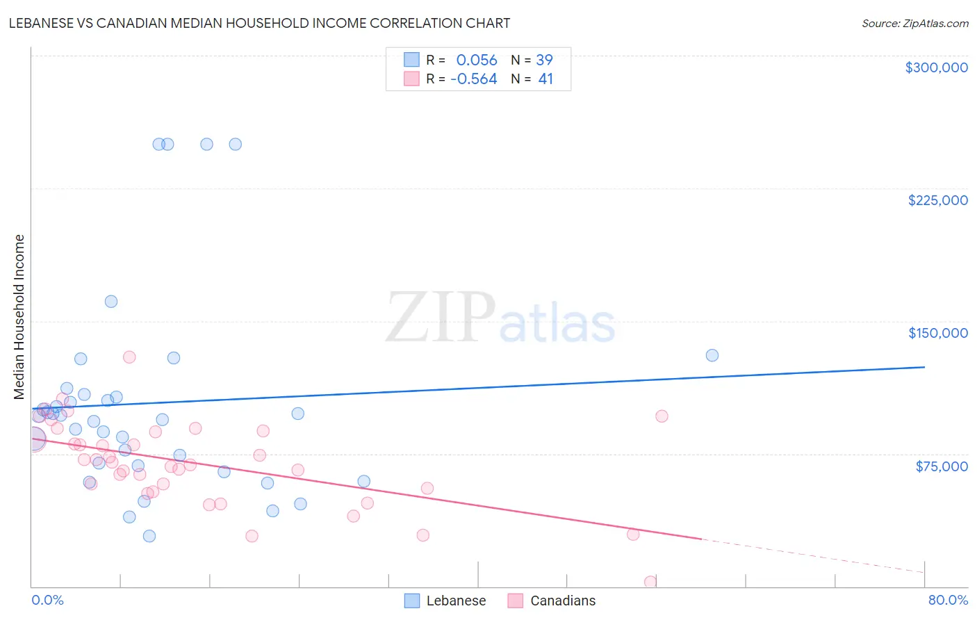 Lebanese vs Canadian Median Household Income