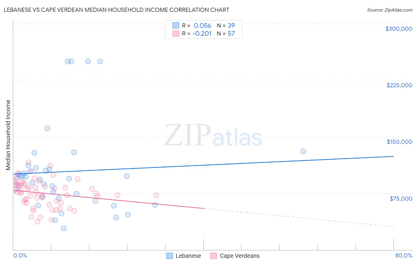 Lebanese vs Cape Verdean Median Household Income