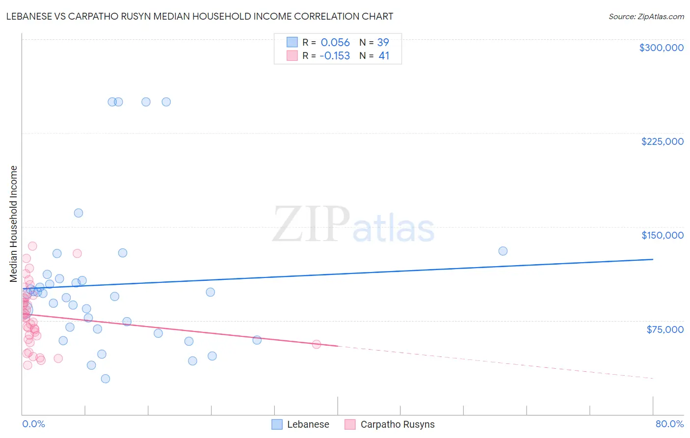 Lebanese vs Carpatho Rusyn Median Household Income