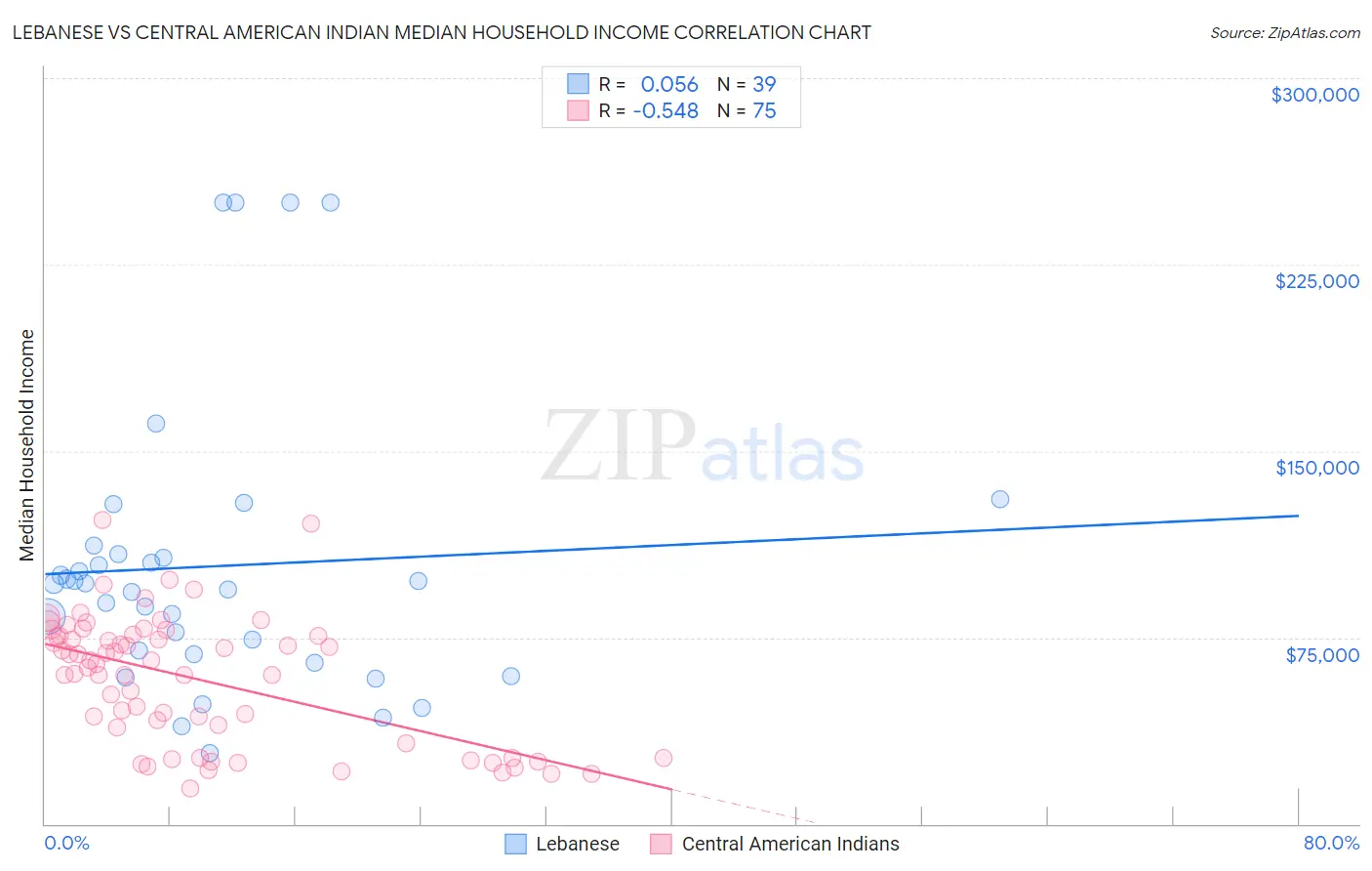 Lebanese vs Central American Indian Median Household Income