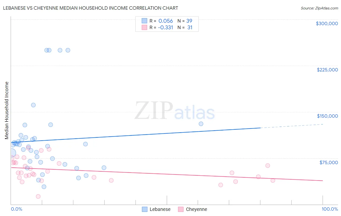 Lebanese vs Cheyenne Median Household Income